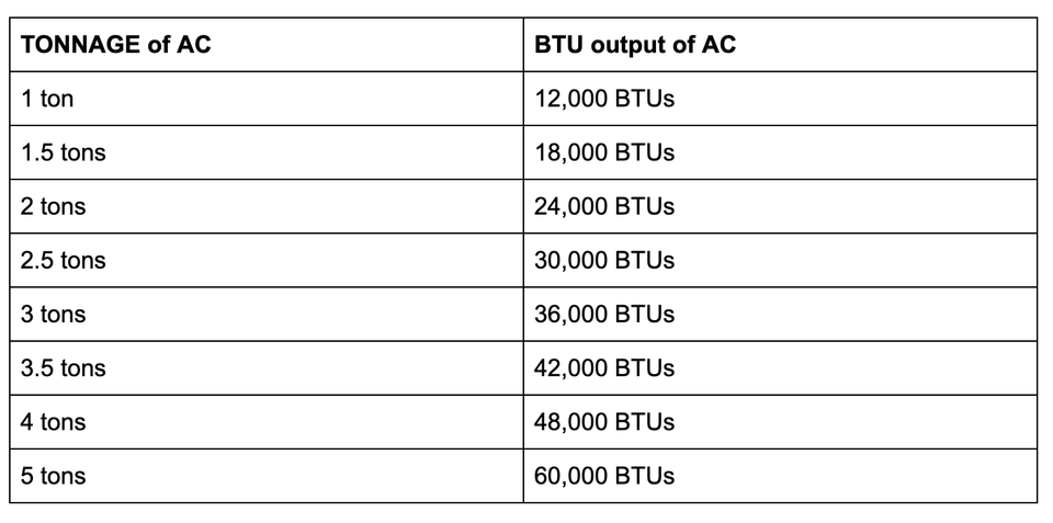 Convert Guide from Tonnage to BTU