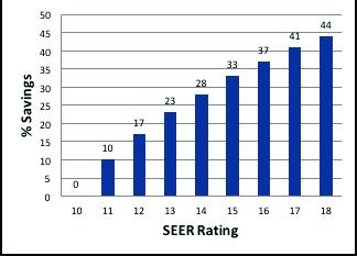 SEER rating graph