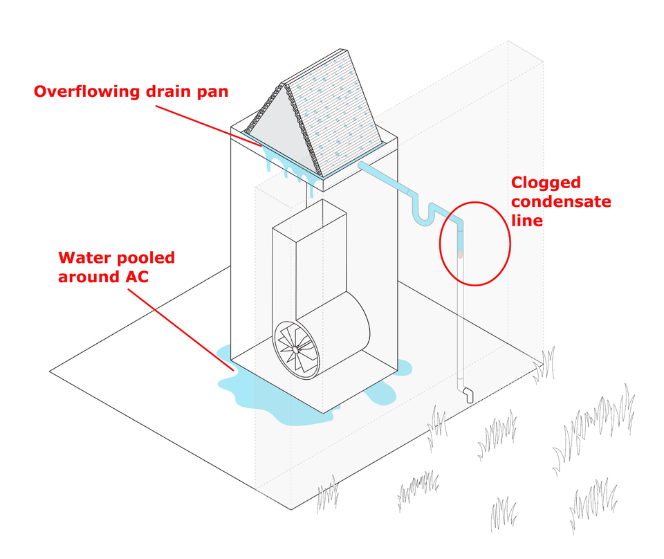 clogged condensate line visual