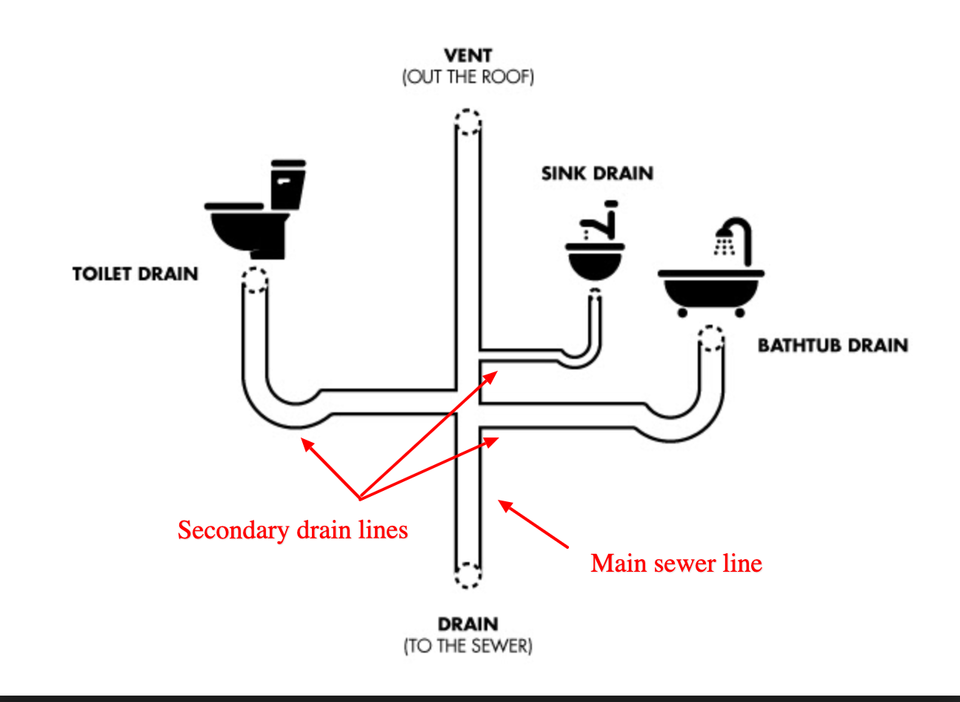 drain mainline and secondary line