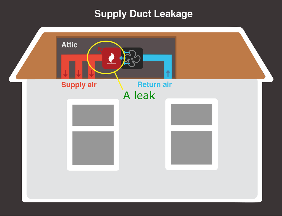 Leaking ductwork diagram